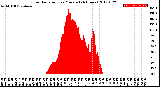 Milwaukee Weather Solar Radiation<br>per Minute<br>(24 Hours)