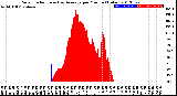 Milwaukee Weather Solar Radiation<br>& Day Average<br>per Minute<br>(Today)