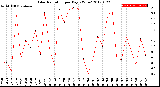 Milwaukee Weather Solar Radiation<br>per Day KW/m2