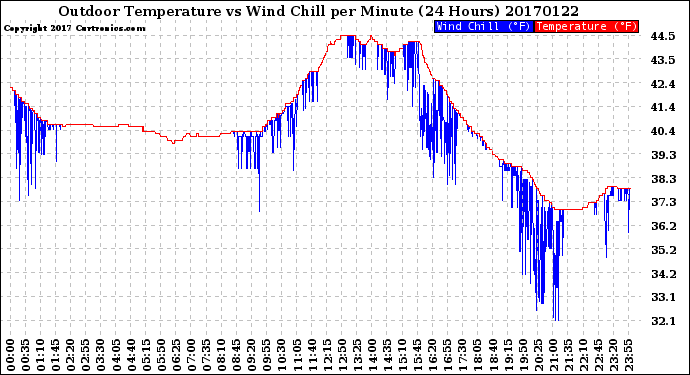 Milwaukee Weather Outdoor Temperature<br>vs Wind Chill<br>per Minute<br>(24 Hours)