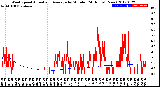 Milwaukee Weather Wind Speed<br>Actual and Average<br>by Minute<br>(24 Hours) (New)