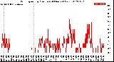 Milwaukee Weather Wind Speed<br>by Minute<br>(24 Hours) (New)