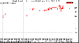 Milwaukee Weather Wind Direction<br>Normalized<br>(24 Hours) (Old)