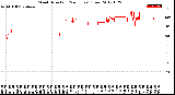 Milwaukee Weather Wind Direction<br>(24 Hours) (Raw)