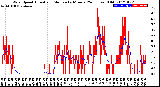 Milwaukee Weather Wind Speed<br>Actual and Median<br>by Minute<br>(24 Hours) (Old)