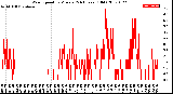 Milwaukee Weather Wind Speed<br>by Minute<br>(24 Hours) (Old)