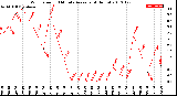 Milwaukee Weather Wind Speed<br>10 Minute Average<br>(4 Hours)