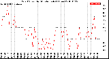 Milwaukee Weather Wind Speed<br>by Minute mph<br>(1 Hour)