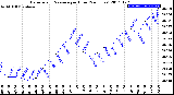 Milwaukee Weather Barometric Pressure<br>per Hour<br>(24 Hours)