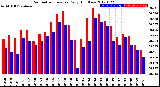 Milwaukee Weather Barometric Pressure<br>Daily High/Low