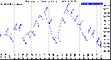 Milwaukee Weather Barometric Pressure<br>Daily High