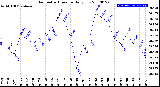 Milwaukee Weather Barometric Pressure<br>Daily Low