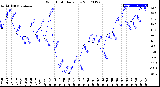 Milwaukee Weather Wind Chill<br>Daily Low