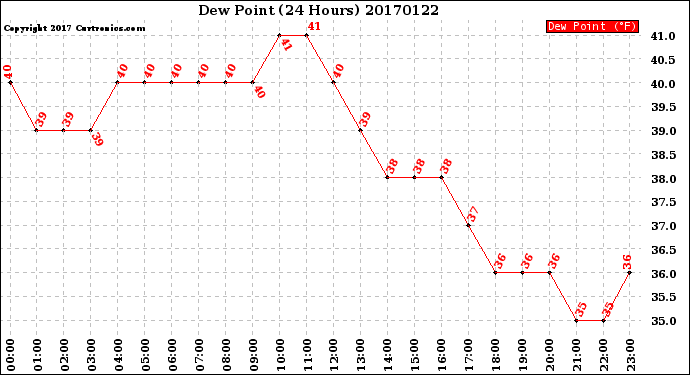 Milwaukee Weather Dew Point<br>(24 Hours)