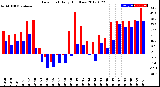 Milwaukee Weather Dew Point<br>Daily High/Low