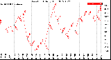 Milwaukee Weather Dew Point<br>Daily High