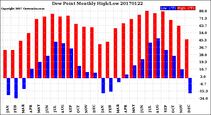 Milwaukee Weather Dew Point<br>Monthly High/Low