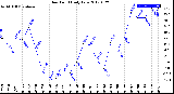 Milwaukee Weather Dew Point<br>Daily Low