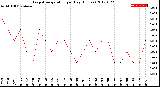 Milwaukee Weather Evapotranspiration<br>per Day (Inches)