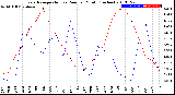 Milwaukee Weather Evapotranspiration<br>vs Rain per Month<br>(Inches)