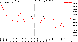 Milwaukee Weather Evapotranspiration<br>per Day (Ozs sq/ft)