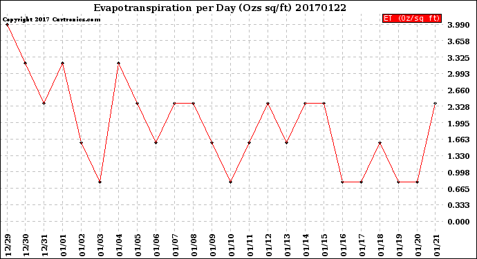 Milwaukee Weather Evapotranspiration<br>per Day (Ozs sq/ft)