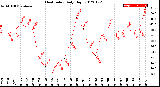 Milwaukee Weather Heat Index<br>Daily High