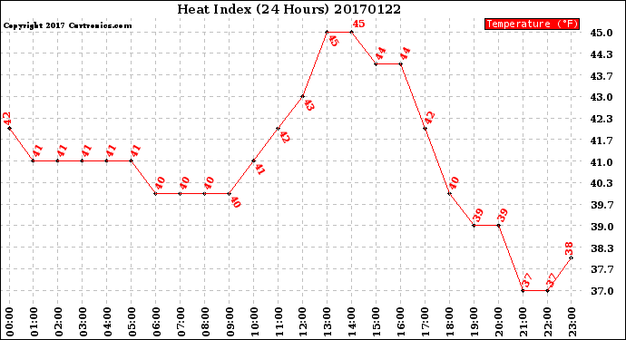 Milwaukee Weather Heat Index<br>(24 Hours)