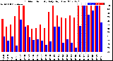 Milwaukee Weather Outdoor Humidity<br>Daily High/Low