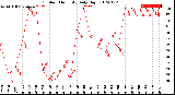 Milwaukee Weather Outdoor Humidity<br>Daily High