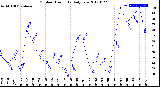 Milwaukee Weather Outdoor Humidity<br>Daily Low