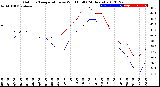 Milwaukee Weather Outdoor Temperature<br>vs Wind Chill<br>(24 Hours)