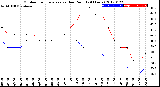 Milwaukee Weather Outdoor Temperature<br>vs Dew Point<br>(24 Hours)