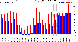 Milwaukee Weather Outdoor Temperature<br>Daily High/Low