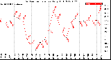 Milwaukee Weather Outdoor Temperature<br>Daily High