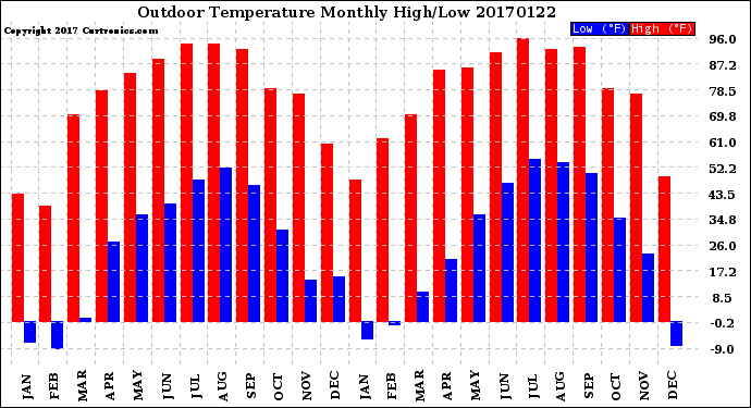 Milwaukee Weather Outdoor Temperature<br>Monthly High/Low