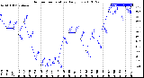 Milwaukee Weather Outdoor Temperature<br>Daily Low