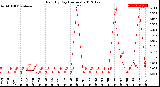 Milwaukee Weather Rain<br>By Day<br>(Inches)