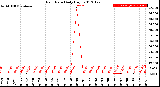 Milwaukee Weather Rain Rate<br>Daily High