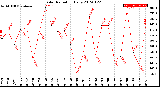 Milwaukee Weather Solar Radiation<br>Daily