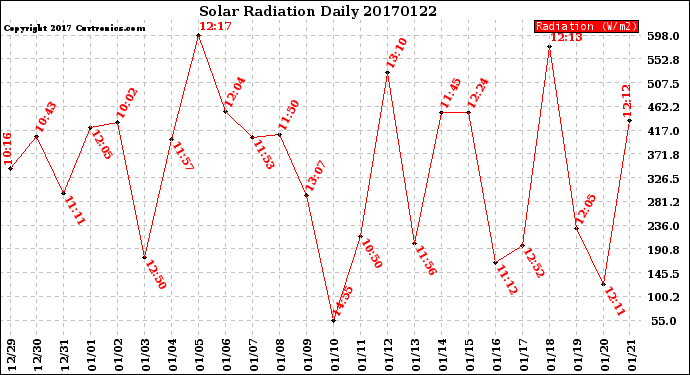 Milwaukee Weather Solar Radiation<br>Daily