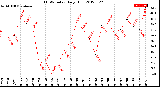 Milwaukee Weather THSW Index<br>Daily High