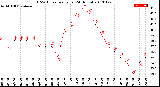 Milwaukee Weather THSW Index<br>per Hour<br>(24 Hours)