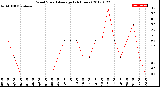 Milwaukee Weather Wind Speed<br>Average<br>(24 Hours)