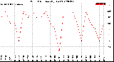 Milwaukee Weather Wind Direction<br>(By Day)