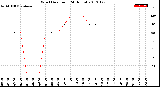 Milwaukee Weather Wind Direction<br>(24 Hours)