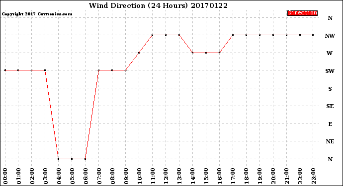 Milwaukee Weather Wind Direction<br>(24 Hours)