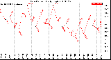 Milwaukee Weather Wind Speed<br>Daily High