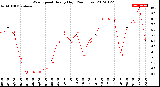 Milwaukee Weather Wind Speed<br>Hourly High<br>(24 Hours)