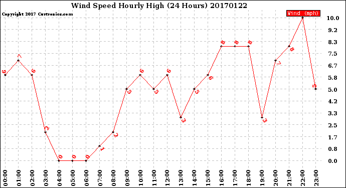 Milwaukee Weather Wind Speed<br>Hourly High<br>(24 Hours)